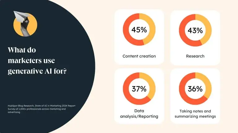 generative ai in marketing statistics