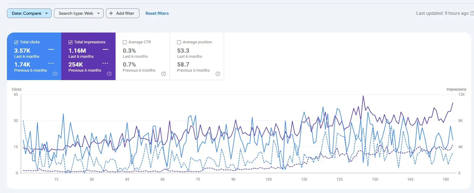 traffic after adopting surfer seo solution