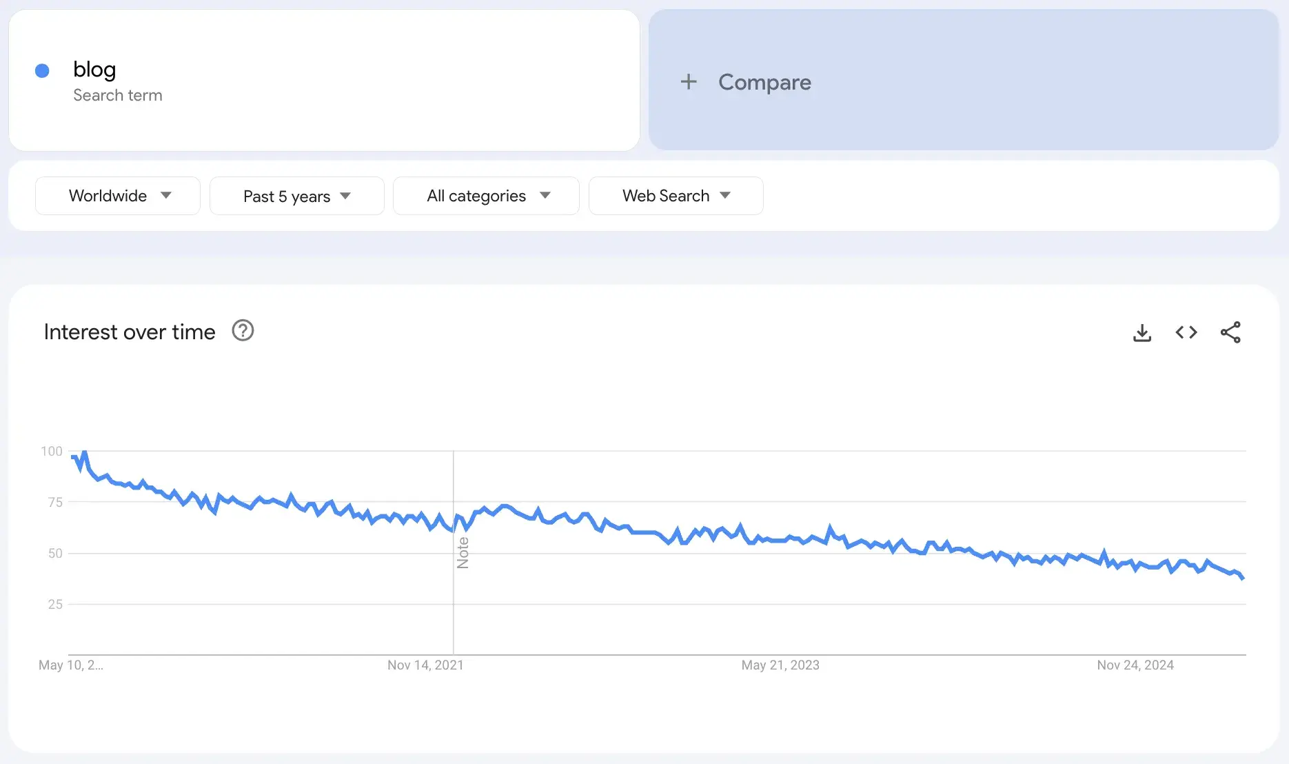 “blog” trend, google trends