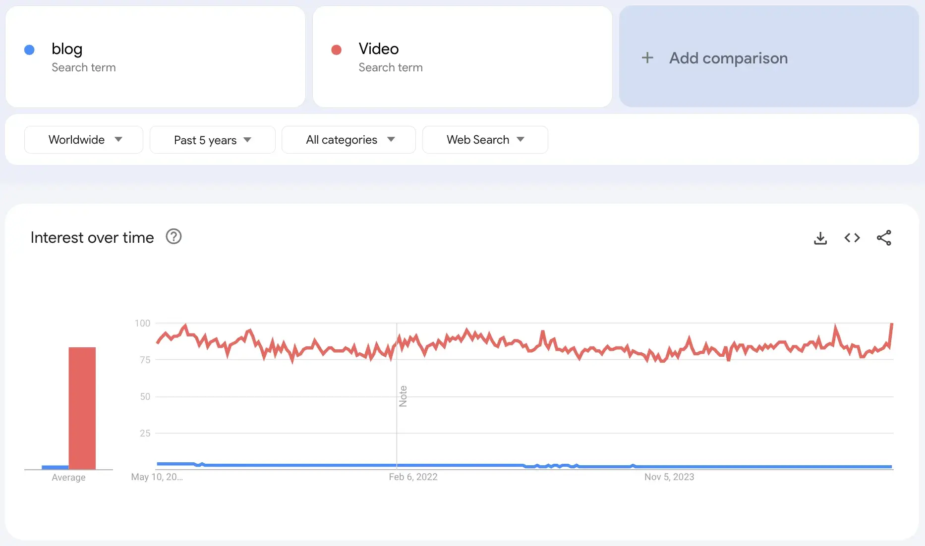 “blog” vs. “video” trend, google trends