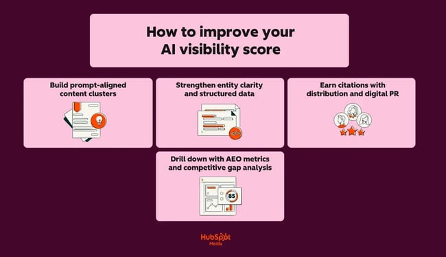 a hubspot-branded graphic detailing how to improve your AI visibility score (build prompt-aligned content clusters, strengthen entity clarity and structured data, earn citations with distribution and digital PR, drill down with AEO metrics and competitive gap analysis)
