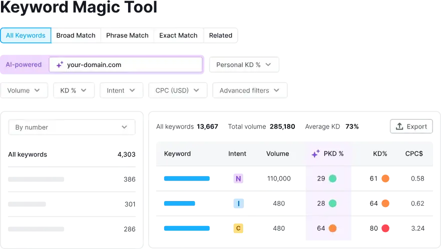 best seed keyword tools: semrush keyword magic tool