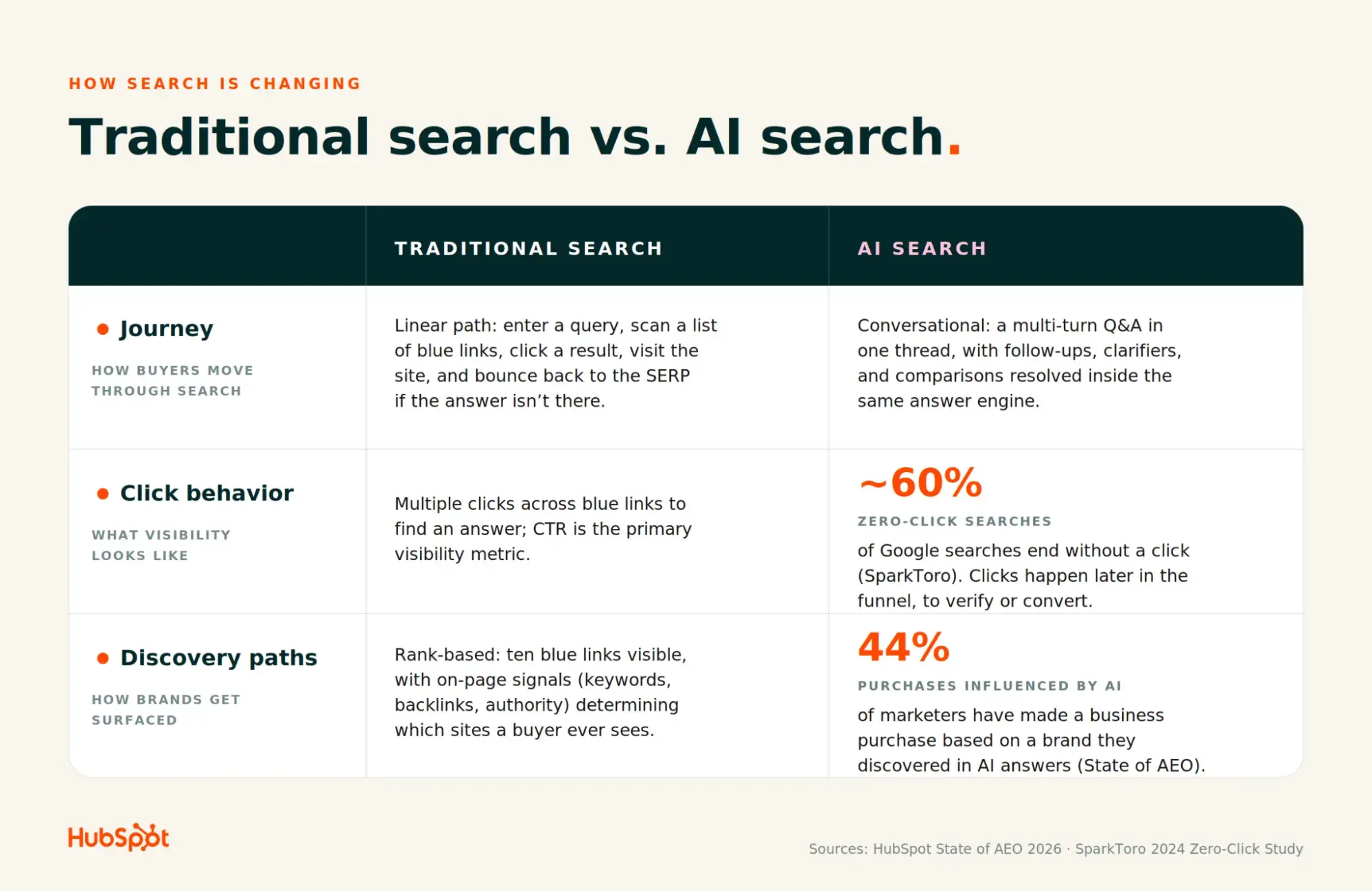 Comparison table of traditional search versus AI search covering journey, click behavior, and discovery paths