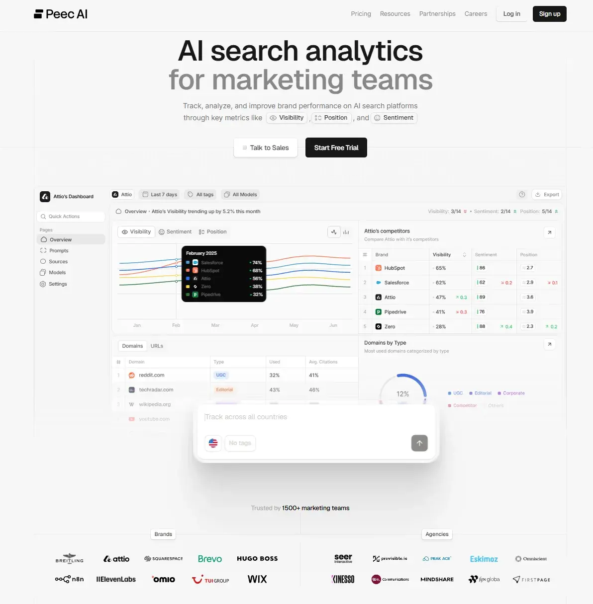 profound ai vs peec: Screenshot shows Peec AI analysis open with charts, competitor analysis, and listed domains.