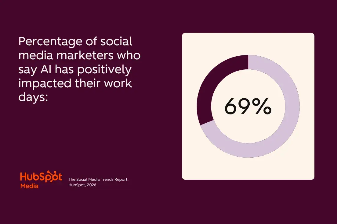 social media trends; marketers who say ai has positively impacted their workflow